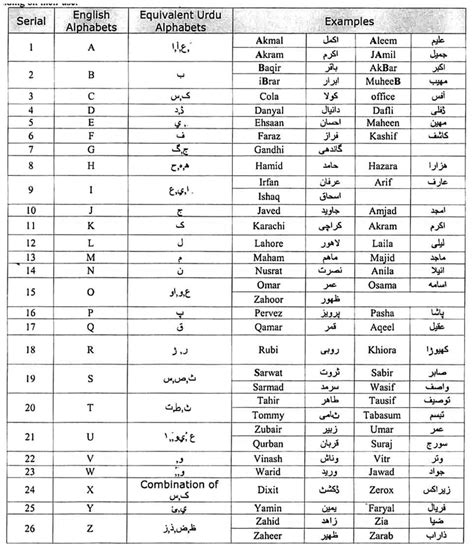 English And Urdu Characters Mapping With Example Download Scientific