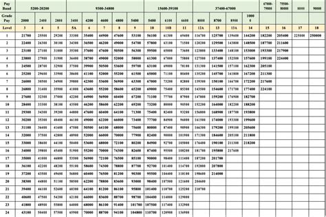 Th Cpc Pay Matrix Table For Pbors Army Air Force Navy Central Gambaran