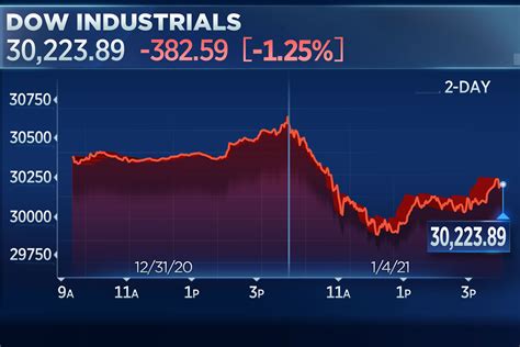 Stocks begin 2021 with a sell-off, Dow drops more than 300 points