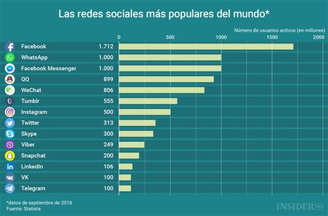 Gr Fico Del D A Las Redes Sociales M S Populares Del Mundo Infograf A Ihodl