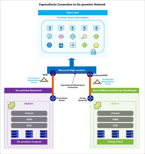 Azure Vmware Solution By Cloudsimple Expressroute を使用したオンプレミス接続