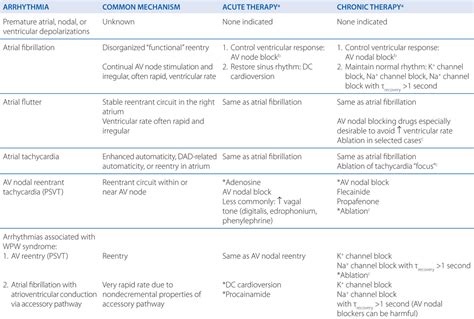Antiarrhythmic Drugs Classification Table