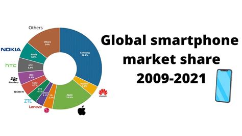 Global Smartphone Market Share 2009 To 2021 Youtube