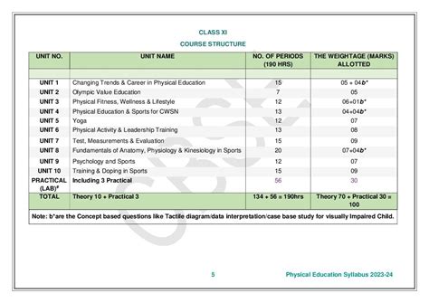 Cbse Class 11 Physical Education Syllabus 2023 24 Pdf Download Here