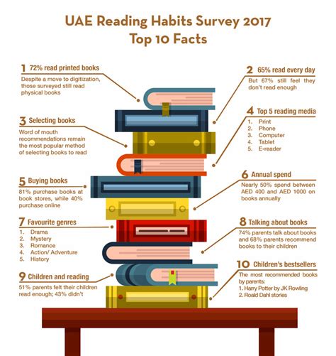 Uae Reading Habits Survey 2017