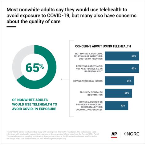 What Do Older Adults Think About Telehealth The Scan Foundation