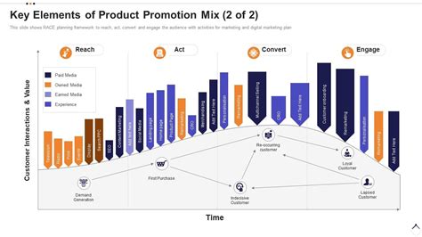 Key Elements Of Product Promotion Mix 2 Of 2 Execution Plan For Product