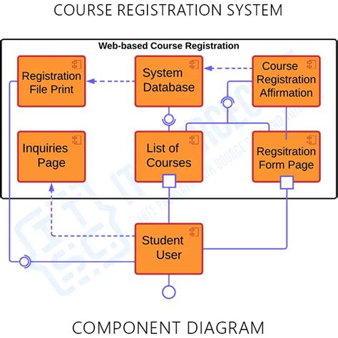 Student Registration System Editable Uml Deployment D
