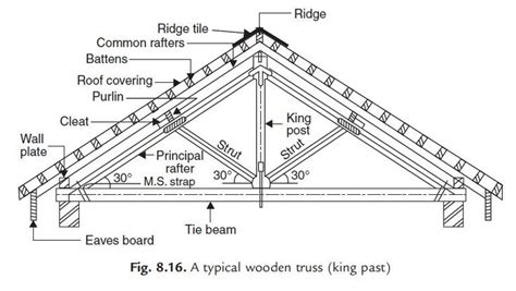 Trussed Roof Definition And There Are Many Truss Types That A Licensed