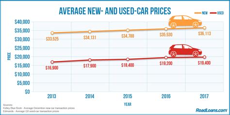 average    car prices   advantages