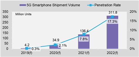 Global 5g Smartphone Shipment Volume To Top 310 Million Units In 2022 Mic
