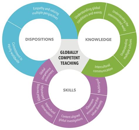 Globally Competent Learning Continuum Intercultural Communication