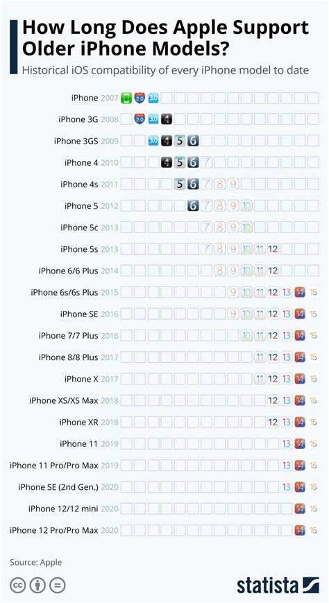 How Long Does Apple Support Older Iphone Models Sitepronews