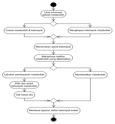 Contoh Activity Diagram Login Example Flutter IMAGESEE