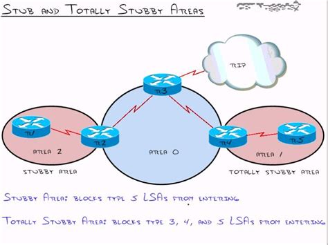 Security Notes Ospf Area Types