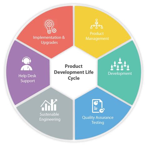 Product Development Life Cycle Digital Transformation Basic