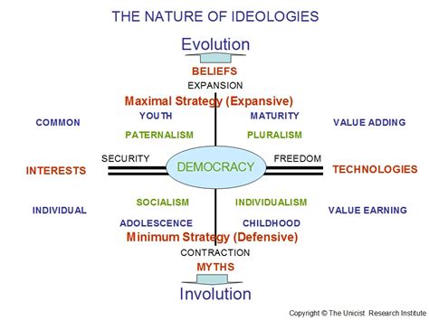 The Structure Of Ideologies Unicist Future Research Laboratory