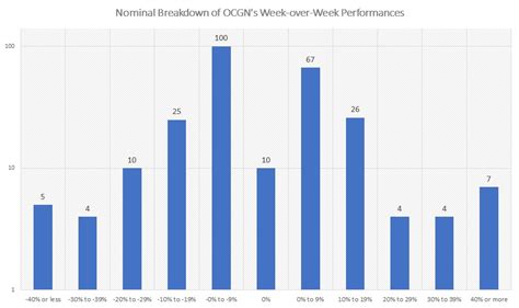 View ocgn's stock price, price target, earnings, forecast, insider trades, and news at marketbeat. Here's Why the Math Doesn't Work for OCGN Stock ...