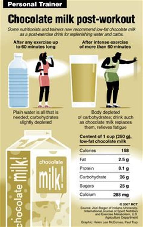 Beverage Boost Chocolate Milk Among Drinks That Can Help Body Recover
