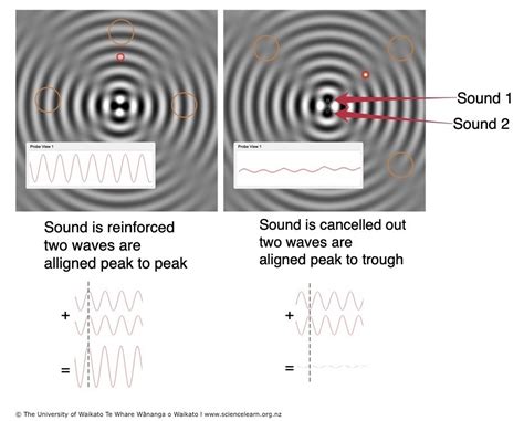 Two Source Interference In Sound Waves — Science Learning Hub