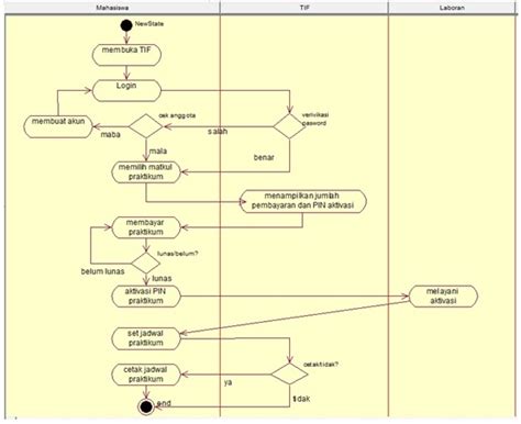Contoh Dan Penjelasan Activity Diagram Perpustakaan Menggunakan Imagesee