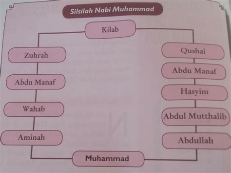 Nama Ayah Dan Ibu Nabi Muhammad Ilmu