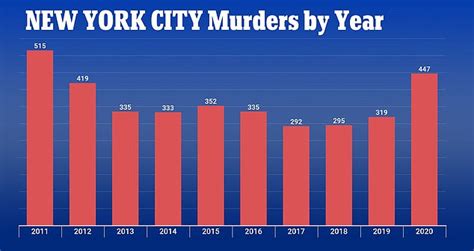 Nyc Records Most Murders Since 2011 As Killings Surge 41 This Year Compared To 2019 And Police
