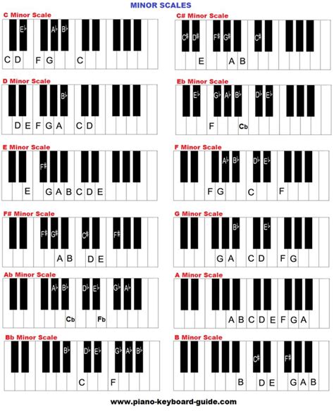 Learn Piano Chords Piano Scales Piano Chords