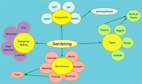 Edt 3470 Gardening Gardening Concept Map Kidspiration