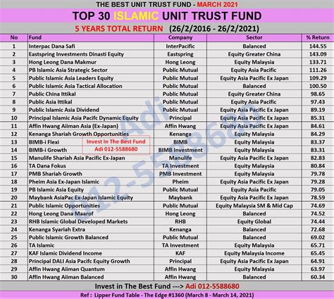 Pelaburan Saham Dan Unit Trust Terbaik Malaysia March 2021