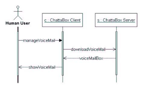 Sequence Diagram For Voice Mail Download Download Scientific Diagram