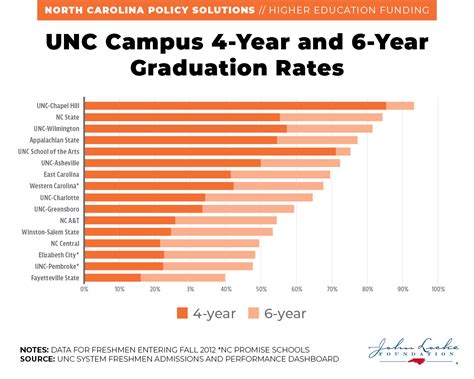 Unc Campus 4 Year And 6 Year Graduation Rates John Locke Foundation
