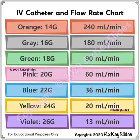 Iv Catheter Sizes And Flow Rates Good For Med 48 Off