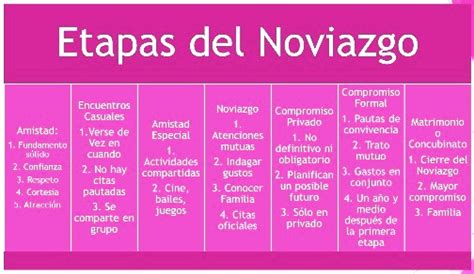 Mapa Conceptual Etapas Del Noviazgo Kulturaupice Images And Photos Finder