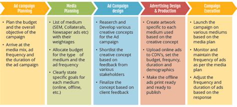 Advertising Planning Process Pdf Creativewingdesign