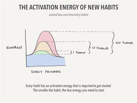 The Chemistry Of Building Better Habits James Clear