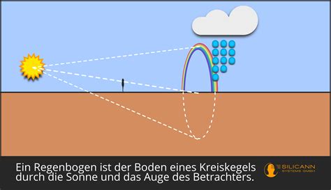 Regenbogenfarben — die farben des regenbogens besitztend (von außen nach innen: Regenbogenfarben
