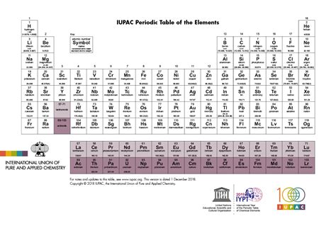 Periodic Table Of Elements Iupac International Union Of Pure And