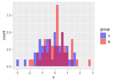 R Ggplot Overlapping Histogram Adding In Legend For Overlapping Part