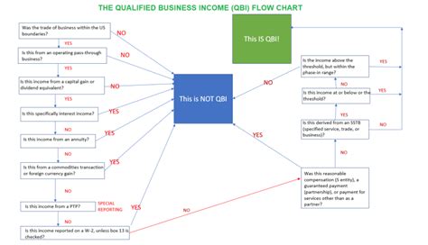 Qbi Flowchart