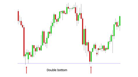 Double Top And Double Bottom Pattern Quick Guide With Pdf