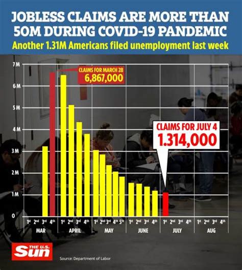 more than 50 million americans out of work in pandemic as another 1 3million file for