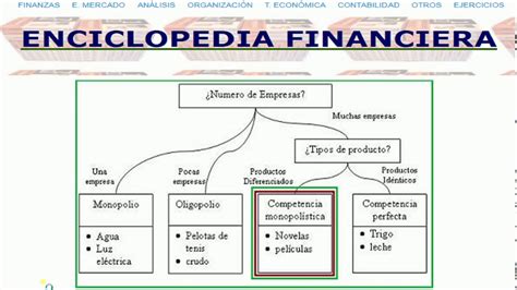Competencia Monopolistica Enciclopediafinanciera Com Youtube