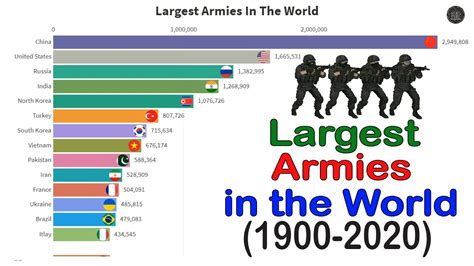 Largest Armies In The World 1900 2020 Youtube