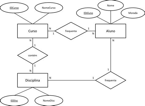 Diagrama Entidade Relacionamento Exemplos