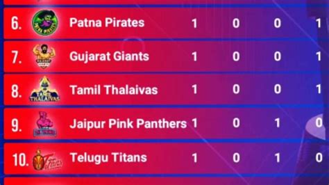 Pkl Season 9 Points Table After 6 Matches Pro Kabaddi Season 9 Latest