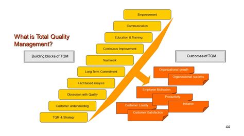 Tqm Process Total Quality Management Tqmpresentationeze