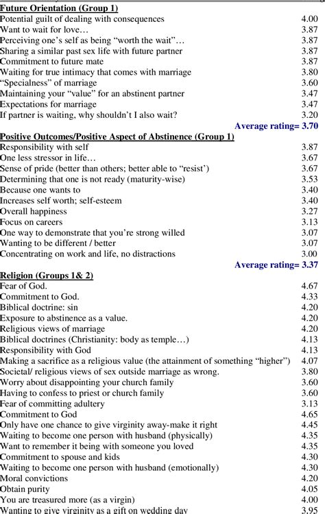 Table 1 From Why Abstain From Sex Building And Psychometric Testing Of The Sexual Abstinence