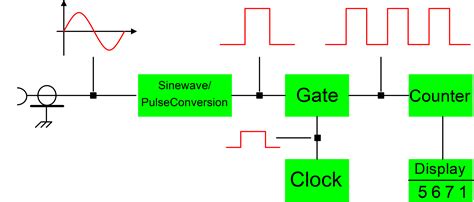 Digital Frequency Meter Circuit Diagram And Working Principle