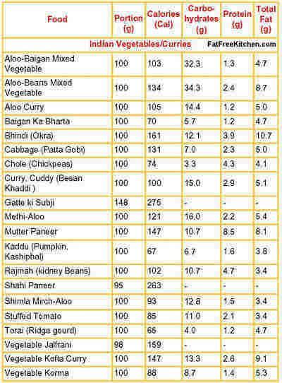 Food calorie chart food infos pinterest food calorie. Nutritional Values Of Indian Food Pdf - Ftempo Inspiration ...